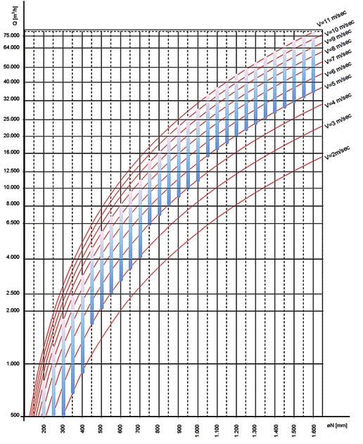 QUICK DIAMETER SELECTION CHART 9 Legend: Q [m3/h]: Input air flow ØN [mm]: nominal