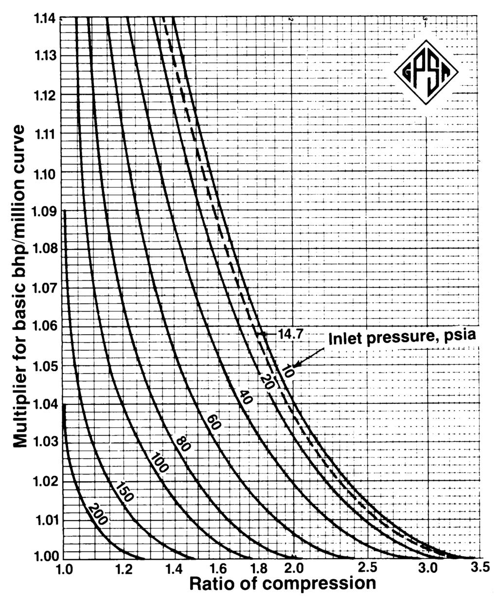 FIG. 13-14 Correction Factor for Low Intake Pressure FIG. 13-15 Correction Factor for Specific Gravity Figs. 13-12 and 13-13 are for standard valved cylinders.