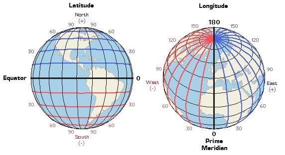 Longitude is the angle measured North or South from the 0 degree line which passes