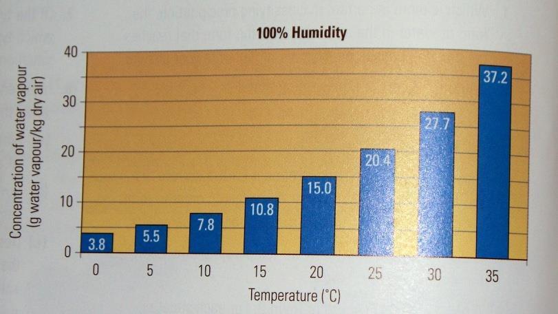 Relative Humidity concentration maximum concentration x100% Ex 1: What is the relative humidity if 1.