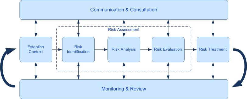 1.2 Risk Assessment Terms A range of terms are used and discussed throughout this guide.