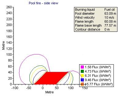 Pool Chart Liquid Pool Summary Released volume = 250 m³ Pool equivalent diameter = 63.09 m Pool surface area = 3126.0 m² Pool depth = 0.08 m Pool Fire Summary Flame length = 60.