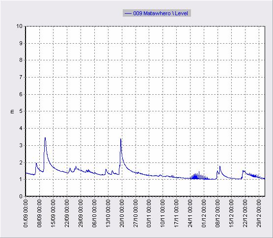 Figure 8: Waipaoa river level graph from