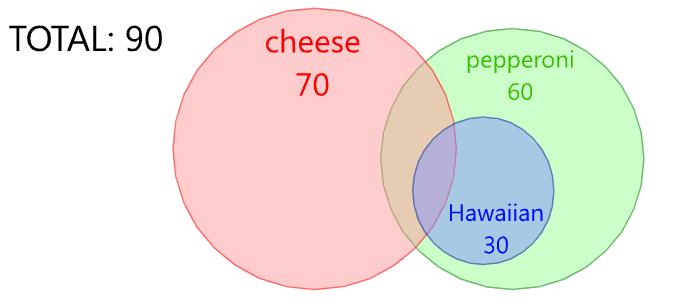 But, if we wish to maximize the number of students who only like cheese and nothing else, then we have to assume that all of the Hawaiian lovers are also pepperoni lovers.