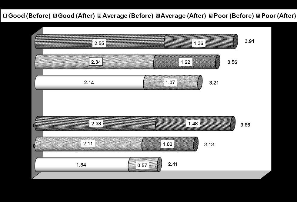2008 USATF Super Clinic page 6 Figure 5: Stride Length Results There are two interesting trends that are inherent in these length results.