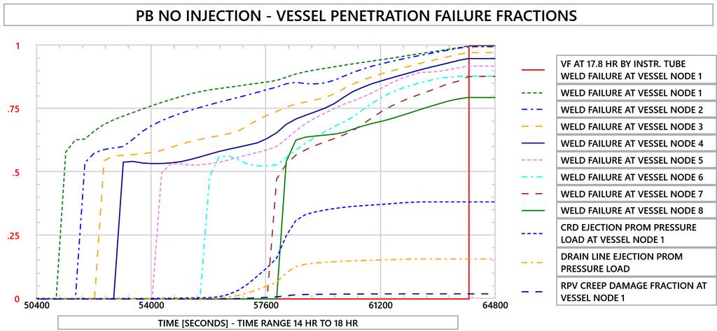 PB No Injection, Vessel Damage Fractions (MAAP 5.04 Case) Welds at instrument tube penetrations fail due to heat transfer from internal corium plugs where the tubes penetrate the vessel.
