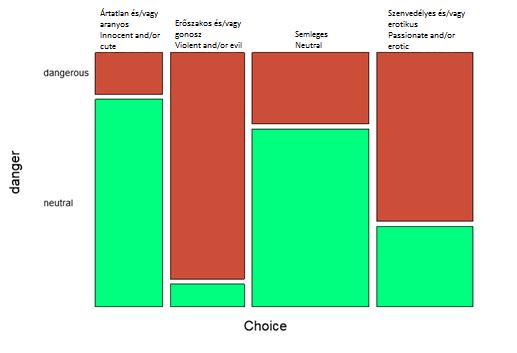Figure 8. Results from the questionnaire (Study 3). The width of columns indicate frequency. The colours show what choice was made for each presumed category (named above).