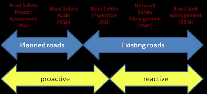 Methods of Road Safety