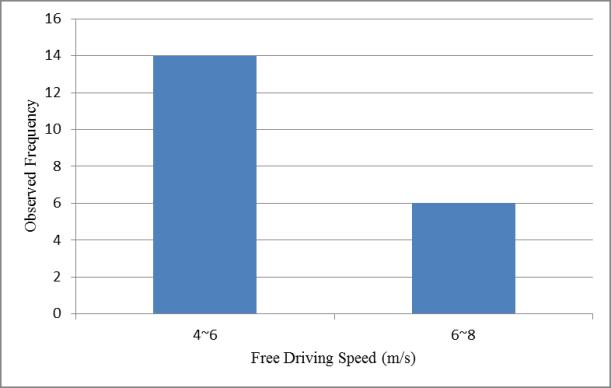 Free-moving speed