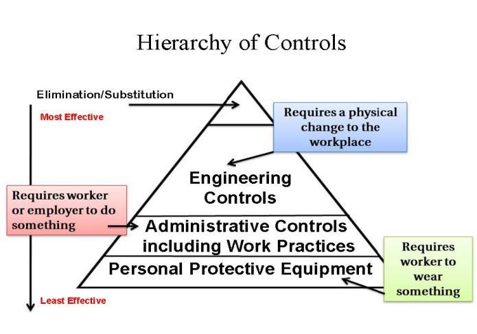 UNIT x STUDY GUIDE Title Figure 1. Hierarchy of controls (OSHA, n.d.