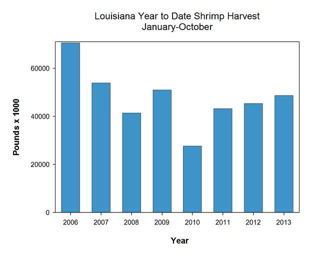 Increases the ACL for Gulf migratory group cobia. Louisiana Shrimp Watch Louisiana specific data portrayed in the graphics are selected from preliminary data posted by NOAA on its website.