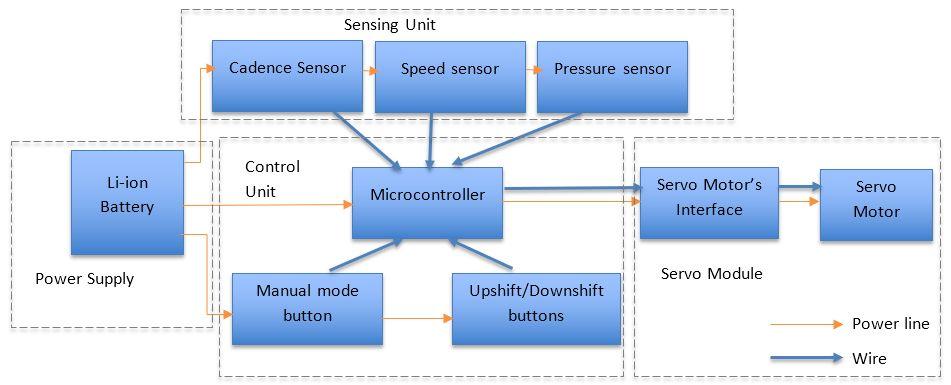 1.3 High-Level Requirements Our system must be able to determine the optimal gear under the conditions described by sensors.