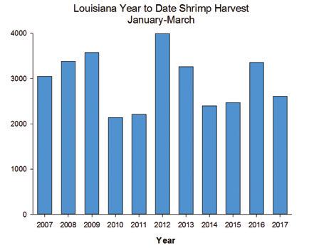 Shrimp landings are ex-vessel prices, inclusive of all species harvested.