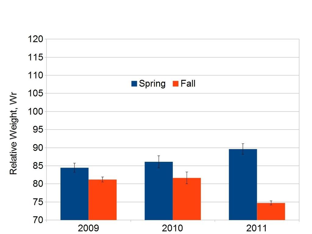 4 Figure 3: Mean relative weight of lake trout (quality length class, 500-650 mm total length) in Blue Mesa Reservoir by season and year. Error bars are the standard error of the mean.