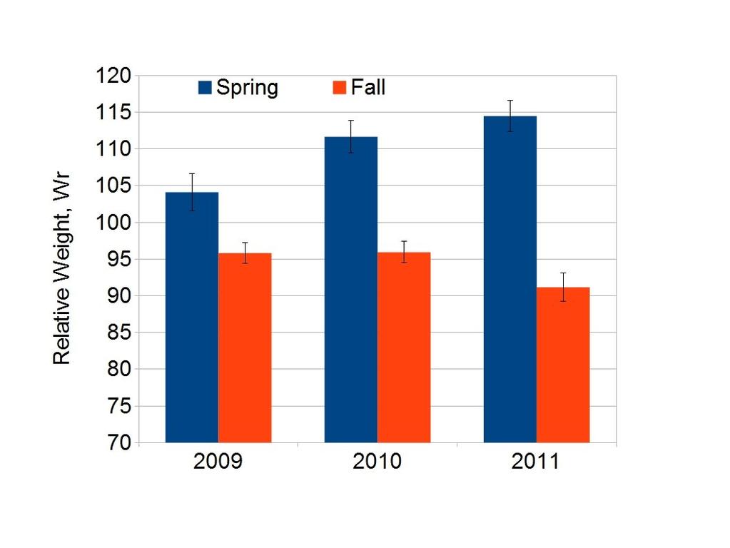 5 relative weight between spring and fall for all years, with decreases in relative weight ranging from 8.3 
