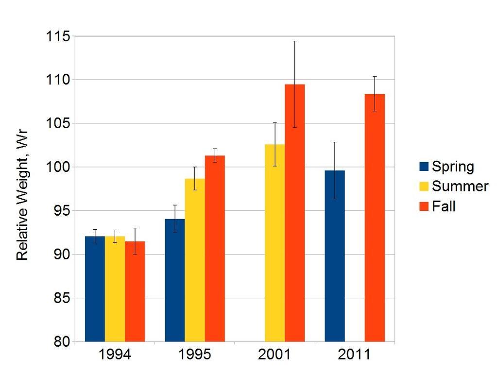 6 Kokanee Salmon Length and weight data were available for 750 kokanee salmon in 1994, 1995, 2001, and 2011 permitting analysis of relative weights by season and year.