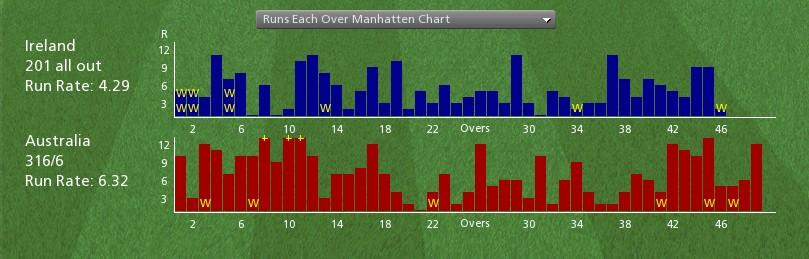 Here each innings is shown with bars rising upwards showing how many runs were scored off each over in the game.