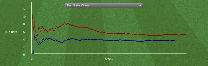 Run Rate Worm (Limited Overs Matches Only) This shows the current run rate achieved by each team at each point of the two