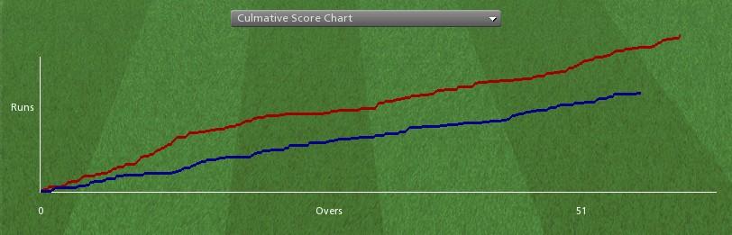 This shows how a team's score in an innings has increased over the course of the