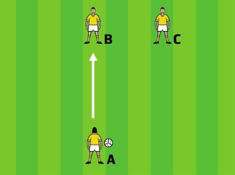 Player A is a feeder with player B attempting to catch the ball and players C provoking token pressure.