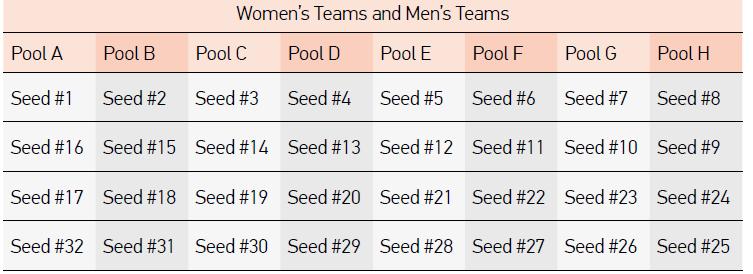 SEEDING Teams in the Main Draw, including the teams advance from the Qualification tournament, wild cards as well as teams picked up by the lucky-loser draws (if any), are seeded per the FIVB Seeding