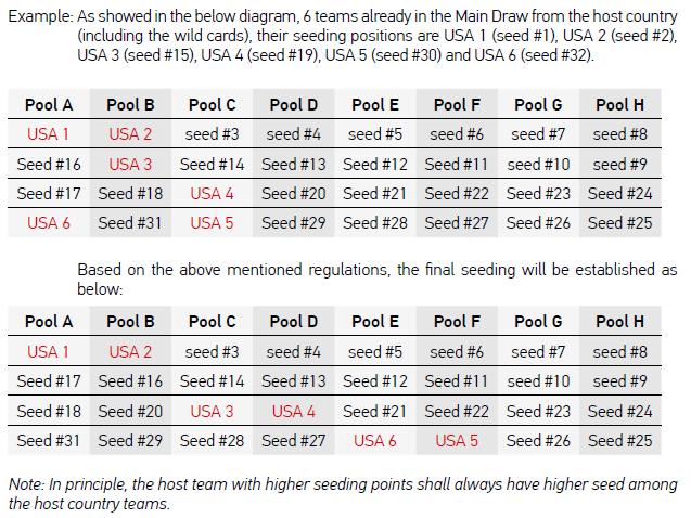 When two teams or more teams have the same sum of FIVB Seeding points, ties shall be broken as follows: The most sum of Athlete Technical Entry Points will be seeded higher, and if still tied, then;