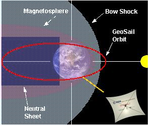 A Solar Kite Mission to Study the Earth s Magneto-tail: GEOSAIL The geomagnetic tail around Earth poses an important scientific problem related to weather conditions on Earth Multiple studies of