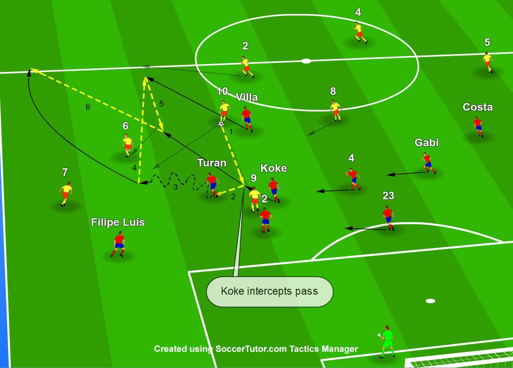 Tactical Analysis of DIEGO SIMEONE - Transition from Defence to Attack (Low Zone) Analysis Taken from Atlético Madrid vs Barcelona - 21 Aug 2013 (Supercopa de España) Press, Win the Ball + Counter