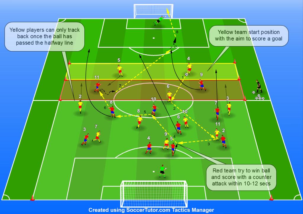 Session to Practice DIEGO SIMEONE Tactics - Transition from Defence to Attack (Low Zone) PROGRESSION 3.
