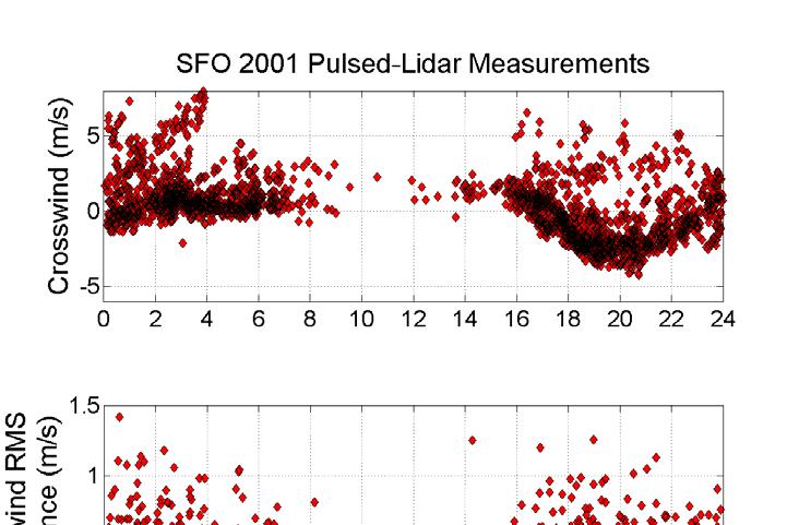 Analysis of the line of sight lidar-measured wind shows 1.
