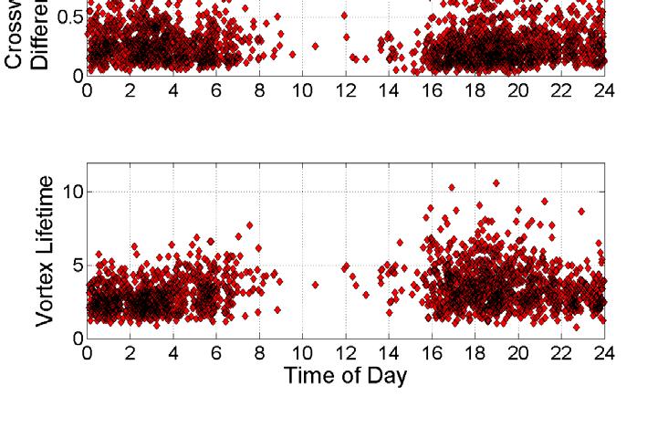 with time of day 2. Lidar-measured vortex lifetimes are also correlated with time of day 3.
