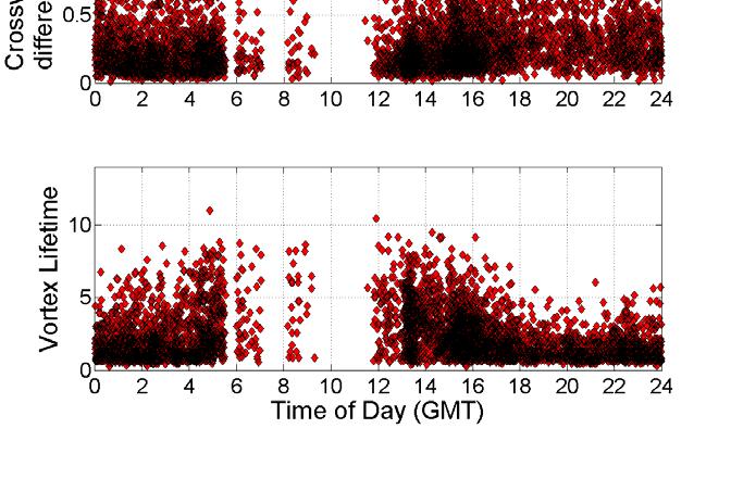 of day 2. Lidar-measured vortex lifetimes are also correlated with time of day 3.