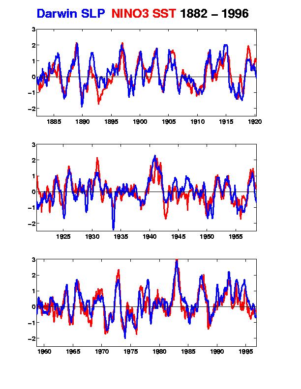 atmosphere Blue = Atm pressure at Darwin Red = SST anomaly for the NINO3 region Connecting El