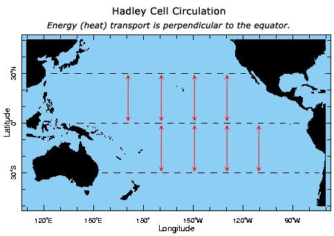 pressure - trade winds Hadley and Walker winds vary in phase:
