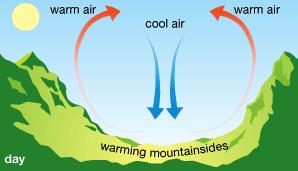 During the day - Valley Breeze: The Sun warms the air on the slopes of the mountain faster than down in the valleys.