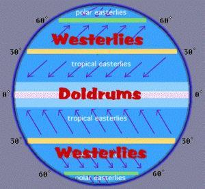 The trade winds of both hemispheres meet in a calm area around the equator known as the doldrums.