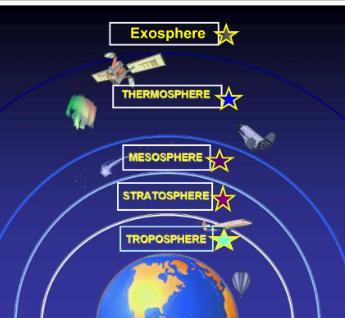 The troposphere is the atmospheric layer closest to the planet and contains the largest percentage
