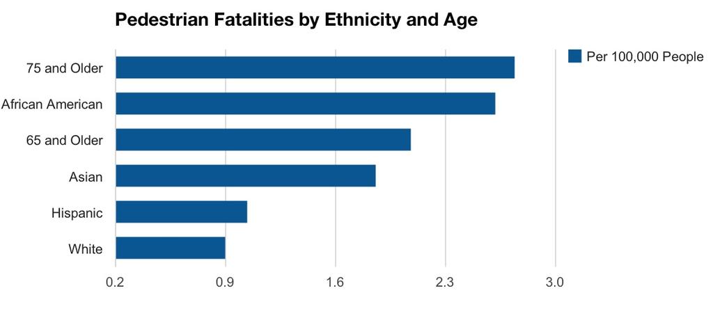 Wisconsin Counties with highest fatality rate (unadjusted for amount of walking) County Total number of pedestrian fatalities (2000-2009) Percent of traffic deaths that were pedestrians (average