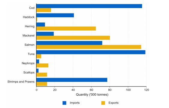 UK imports and exports by key species 2015 (MMO) Imports highest for tuna, cod, shrimps, prawns and salmon from Iceland, China,