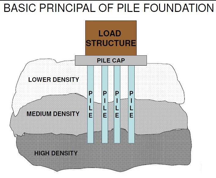 Classifications of Piles: i) End Bearing - End bearing piles are those which terminate in hard, relatively impenetrable material such as rock or very dense sand and gravel.
