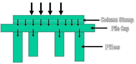 ii) Skin Friction - Friction piles obtain a greater part of their carrying capacity by skin friction or adhesion.