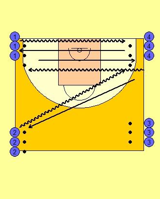 DRIBBLING DRILLS Rob the Nest Purpose: Develops dribbling and ball handling skills through the fun sense approach Place a hoop (bin) in each corner of the half court and one in the middle Place 3-5