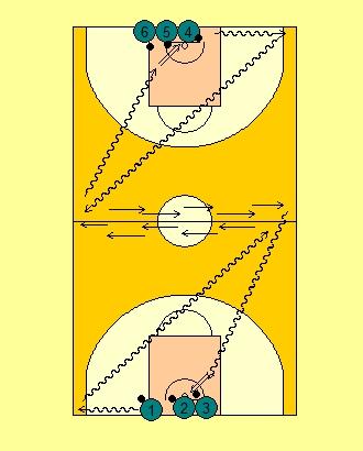 SHOOTING DRILLS 3 Pass Shooting Purpose: Teaching players to catch and shoot Working on releasing the ball quickly in game situations 2 lines at half court as per diagram Ball is in middle line