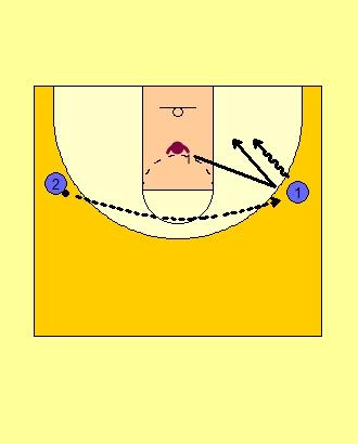 INDIVIDUAL DEFENCE Pick up and chase Player from Group 1 rolls the ball out to the middle of the court to a player from Group 2, and follows the rolling ball.