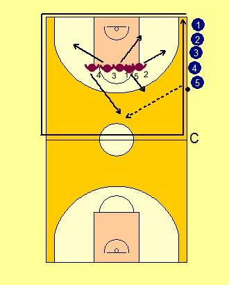 Sideline Basketball Purpose: To incorporate a variety of skills into a fun modified game for to enjoy and develop all skills through the fun sense approach. Divide into 2 equal teams.