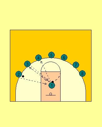 PASSING DRILLS Pepper Passing Drill Purpose: Quick Hands and reaction time A variety of passing techniques O1 and O2 begin with basketballs O1 passes to O3 at the same time O2 passes to O1 O1 then