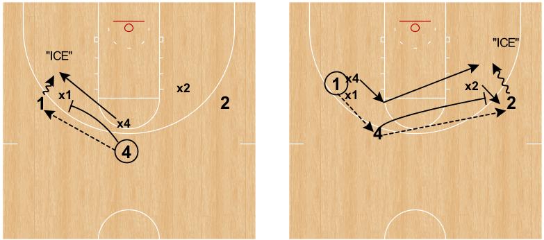 -Concept versus great player: Down To Blitz. Stay until the ball is passed. -We will go full rotation versus a great shooting 4 in our ICE coverage. -Concept: Ice To Switch.