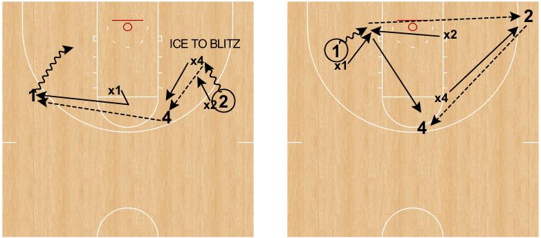-3-on-3 Pick & Roll Drill: Offense starts with a big having the ball at the top of the key and a guard on each wing.