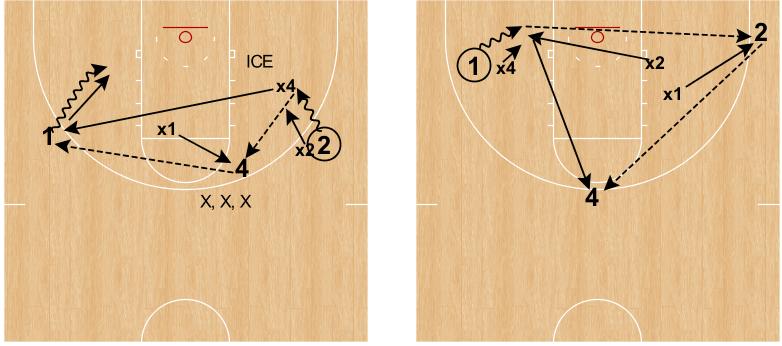 Variation: when he sets the screen on the right side of the floor, the screener becomes a Channing Frye-type big and we will rotate to him ( X, X, X ) with the big running through the play to