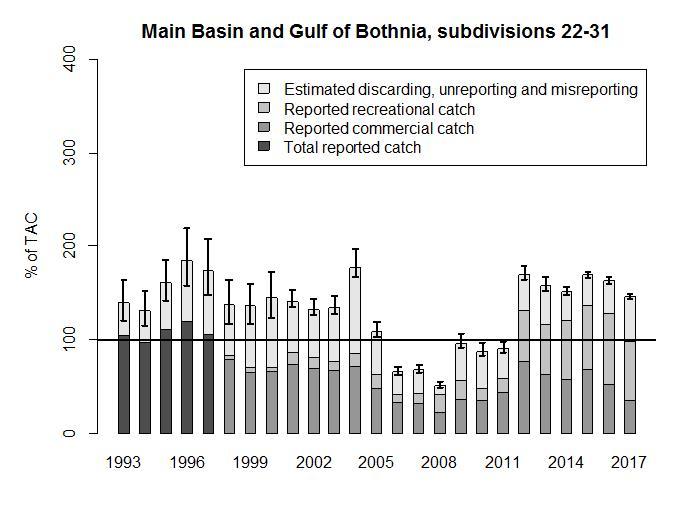 96 ICES WGBAST REPORT 2018 Figure 2.2.3. Catches of salmon in % of TAC in 1993 2017.